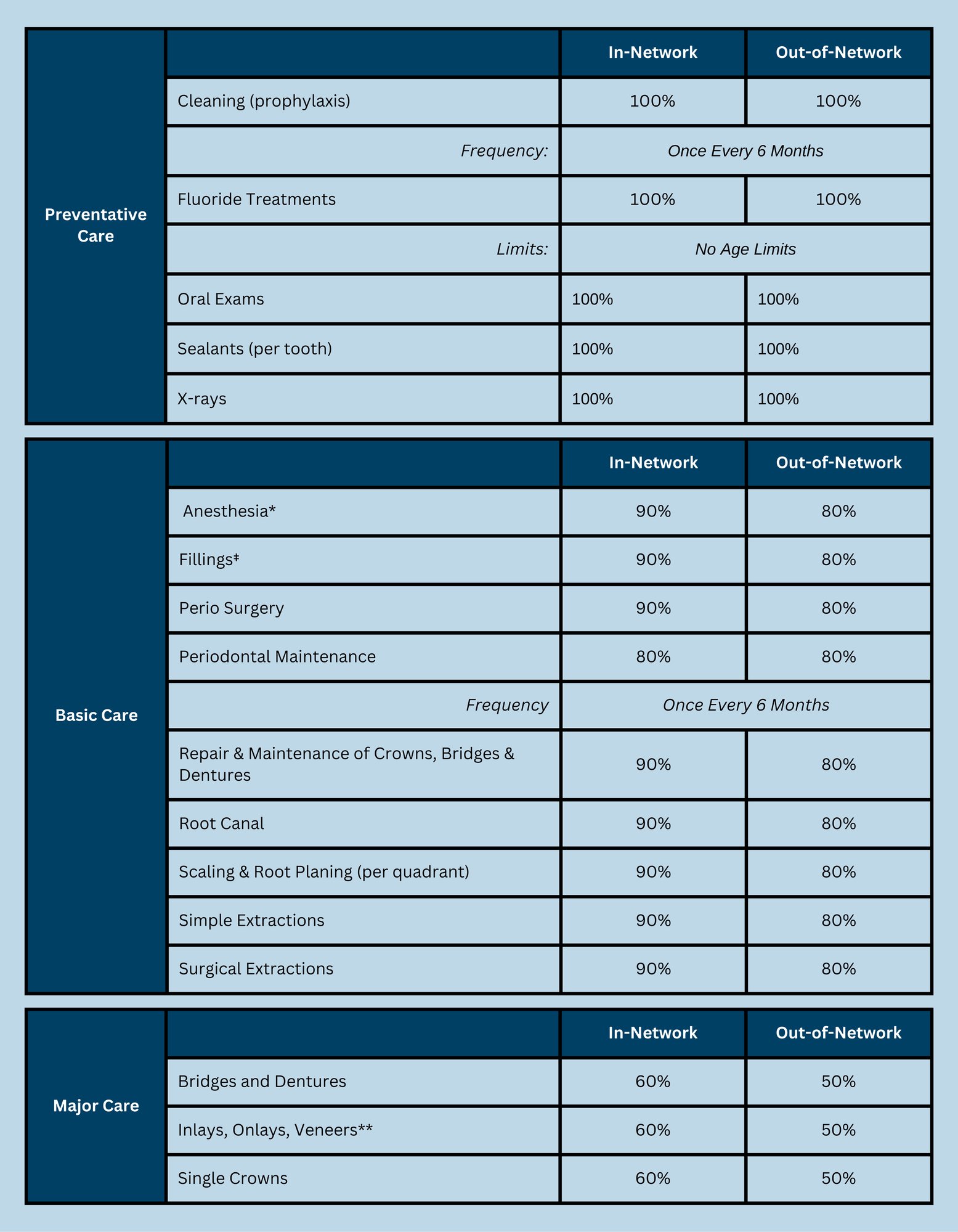 Gdn Dental Coverage Grid_2 092025